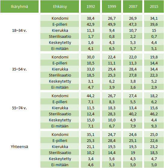 Eri ikäryhmien käyttämät ehkäisymenetelmät vuosina 1992, 1999, 2007 ja 2015.