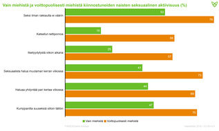 Naiset, joilla on seksikokemuksia naisten kanssa, suhtautuivat moniin seksiin liittyviin väittämiin vapaamielisemmin.