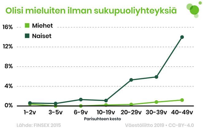 Eri pituisissa parisuhteissa olevien miesten ja naisten osuus, jotka olisivat mieluiten ilman sukupuoliyhteyksiä. Tiedot tekstissä.