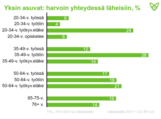 Yksin asuvista 35-49-vuotiaista työttömistä 28 % sanoi olevansa harvoin yhteydessä läheisiin. 