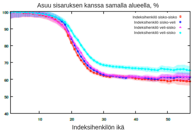 Kuinka suuri osa asuu sisarustensa kanssa samalla alueella. Tiedot avattu tekstissä.