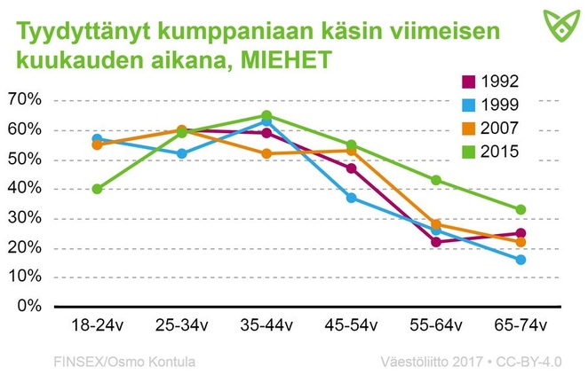 Miesvastaajat, jotka ovat tyydyttäneet kumppaniaan käsin viimeisen kuukauden aikana. Tämä on yleistynyt lähes kaikissa ikäluokissa.