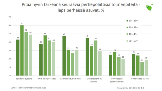 Mitkä toimenpiteet olisivat hyvin tärkeitä lapsiperheille? Alle 29-vuotiaiden mielestä tuki asumiseen, ja 30–39-vuotiaista joustava työ.