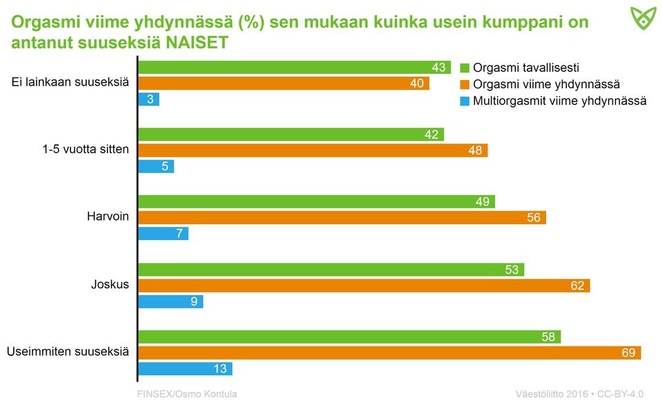 Orgasmin saanti viime yhdynnässä sen mukaan, kuinka usein kumppani antaa suuseksiä. Tiedot tekstissä.