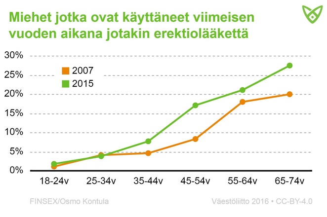 Miesvastaajat, jotka ovat käyttäneet vuoden aikana jotain erektiolääkettä. Tiedot avattu tekstissä.