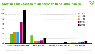 Naisten seksuaalisen mielenkiinnon kohdistuminen miehiin ja naisiin. Tiedot avattu tekstissä.