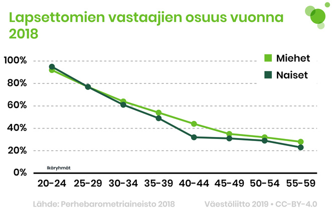 Lapsettomien vastaajien osuus eri ikäluokissa vuonna 2018 iän ja sukupuolen mukaan. Tiedot tekstissä.