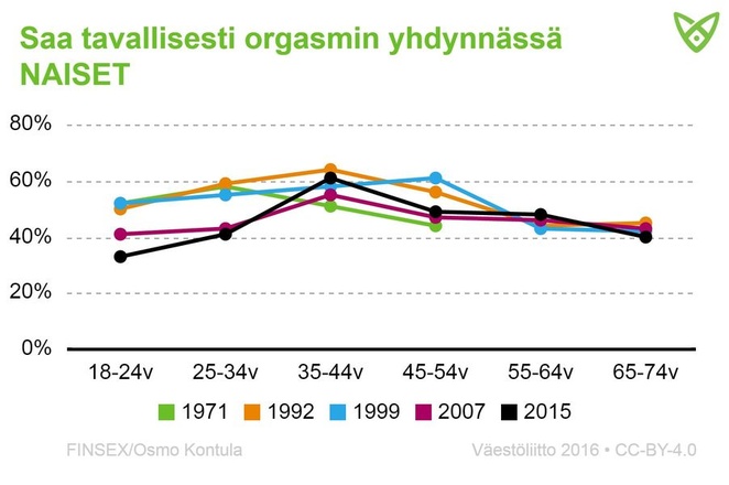 Kuinka moni nainen saa tavallisesti orgasmin yhdynnässä, tiedot tekstissä.