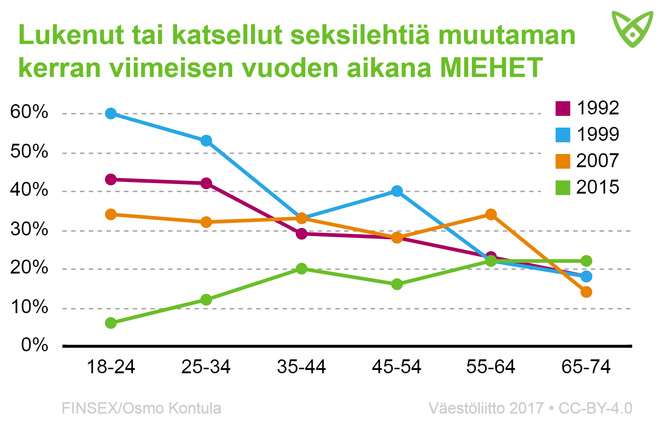 Miesten osuus, jotka ovat lukeneet seksilehtiä viimeisen vuoden aikana. Määrät ovat laskeneet huimasti vuoden 2015 kyselyyn.