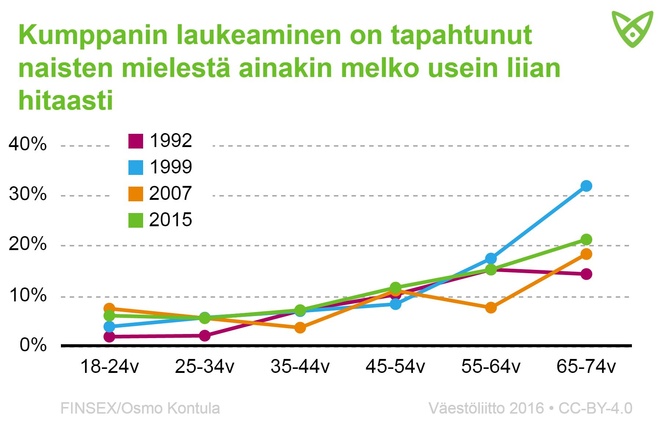 Naisvastaajat, joiden mielestä kumppanin laukeaminen on tapahtunut melko usein liian hitaasti. Tiedot avattu yllä tekstissä.