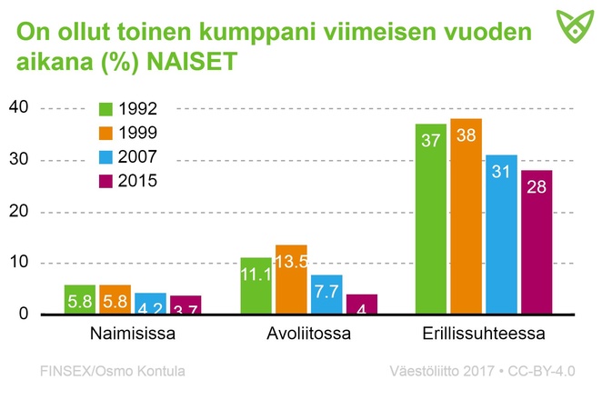 Naiset, joilla on ollut toinen kumppani vuoden aikana. Määrä on vähentynyt vuosien varrella.