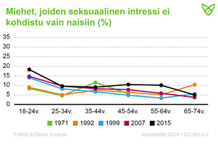 Miehet, joiden seksuaalinen intressi ei kohdistu vain naisiin. Määrät ovat pysyneet melko samoina, paitsi lisääntyneet hieman nuorimmilla.