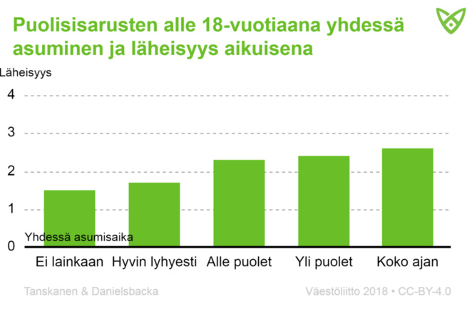 Puolisisarusten yhdessä asuminen alle 18-vuotiaana suhteessa koettuun läheisyyteen. Pääkohdat tekstissä.