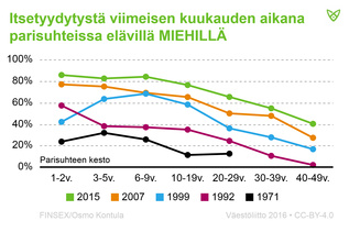 Kuinka moni parisuhteessa elävä mies on itsetyydyttänyt viimeisen kuukauden aikana. Alle 10 vuoden suhteissa 80 % miehistä oli itsetyydyttänyt.