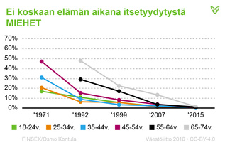 Eri ikäryhmien miehet, jotka eivät ole koskaan itsetyydyttäneet. Yhä harvempi mies ei ole koskaan itsetyydyttänyt.