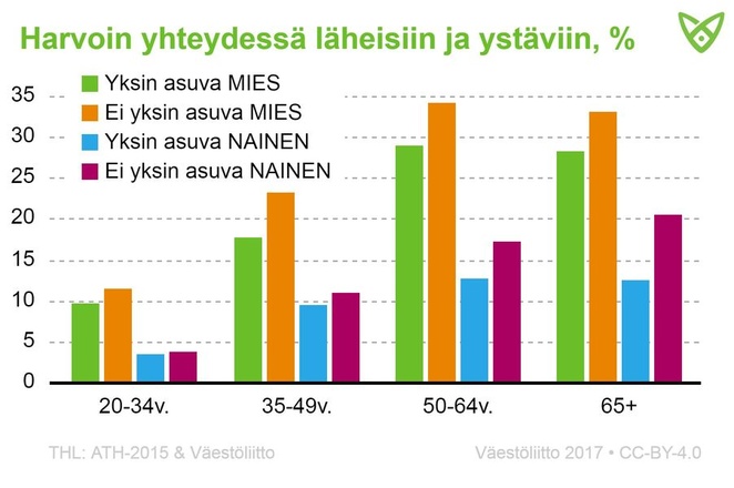 Ei-yksin asuvat miehet vastasivat kaikissa ikäryhmissä useiten olevansa harvoin yhteydessä läheisiin ja ystäviin.