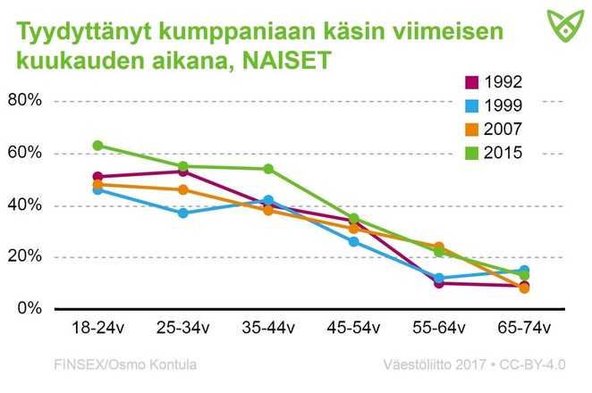 Naisvastaajat, jotka ovat tyydyttäneet kumppaniaan käsin viimeisen kuukauden aikana. Tämä on yleistynyt lähes kaikissa ikäluokissa.