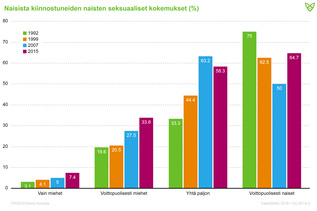 Naisista kiinnostuneiden naisten seksuaalikokemukset, tiedot tekstissä.