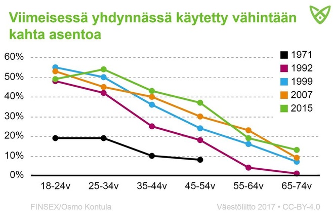 Vastaajat, jotka ovat käyttäneet viime yhdynnässä vähintään kahta asentoa. Nuorissa ikäryhmissä tämä oli yleisempää.