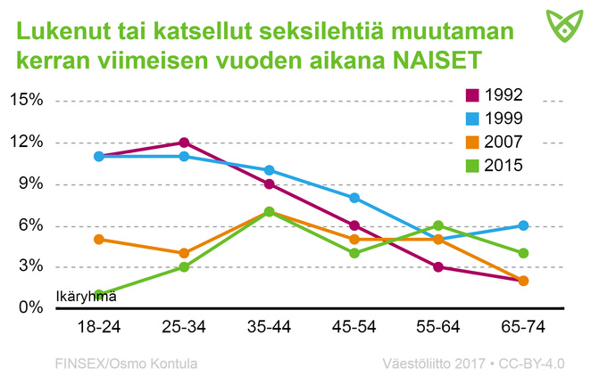 Naisten osuus, jotka ovat lukeneet seksilehtiä viimeisen vuoden aikana. Tiedot avattu tekstissä.