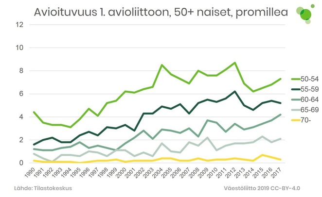 Avioituvuus 1. avioliittoot, yli 50-vuotiaat naiset. Tiedot tekstissä.