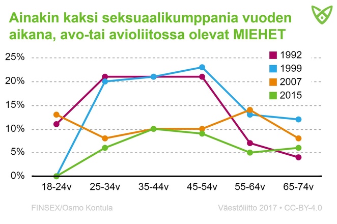 Avo- tai avioliitossa elävät miehet, joilla on ollut väh. 2 seksikumppania vuoden aikana. Vuonna 2015 tämä oli harvinaisempaa kuin muina vuosina.