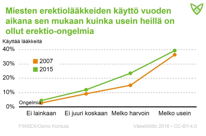 Miesvastaajien erektiolääkkeiden käyttö vuoden aikana sen mukaan, kuinka usein heillä on ollut erektio-ongelmia. Tiedot tekstissä.