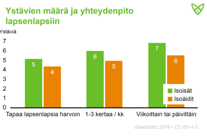 Ystävien määrä ja yhteydenpito lapsenlapsiin, tiedot tekstissä.