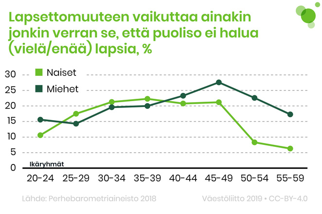 25–39-vuotiailla naisilla lapsettomuuteen vaikuttaa miehiä useammin se, että puoliso ei halua lapsia.