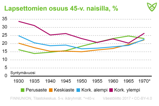 Yli 45-vuotiaiden lapsettomien naisten osuus vuosina 1930–1970. Perusasteen käyneillä naisilla lapsettomuus on lisääntynyt.