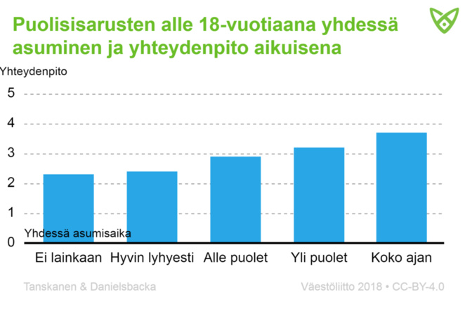 Puolisisarusten alle 18-vuotiaana yhdessä asuminen suhteessa yhteydenpitoon aikuisena. Tiedot tekstissä.