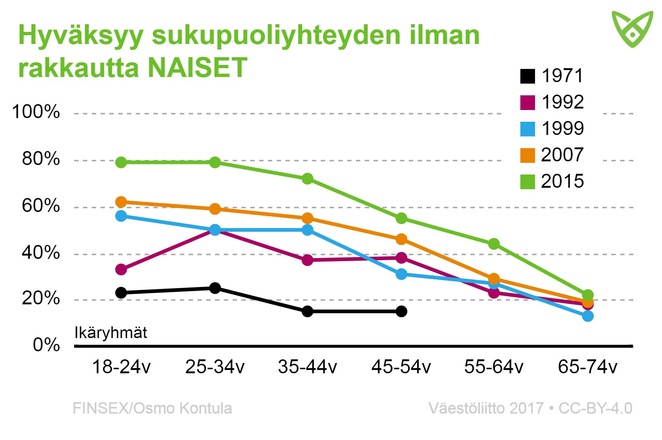 Niiden naisvastaajien osuudet eri ikäryhmissä, jotka hyväksyvät seksin ilman rakkautta. Tiedot tekstissä.