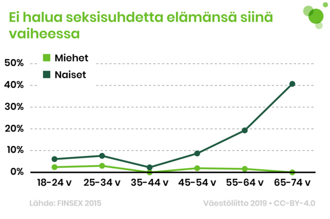 Miesten ja naisten osuus, jotka eivät halua seksisuhdetta. Miehillä osuus on pieni kaikissa ikäluokissa, mutta naisilla kasvaa iän myötä.