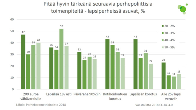 Mitkä toimet olisivat hyvin tärkeitä perheille? Nuorten mielestä 200 € vähävaraisille, ja yli 40-vuotiaista lapsilisän ulotus 18 vuoteen.