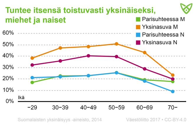 Yksinäisyyden tunne on erityinen yleinen yksinasuvilla miehillä, joista 30–59-vuotiaista puolet tuntee olonsa toistuvasti yksinäiseksi.