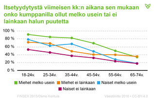 Itsetyydyttäminen kumppanin haluttomuuden vuoksi on yleistynyt ajan myötä kaikissa ikäryhmissä.