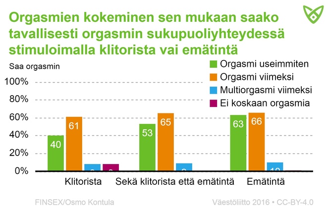 Naisten orgasmit sen mukaan, saako orgasmin tavallisesti klitorista vai emätintä stimuloimalla. TIedot tekstissä.