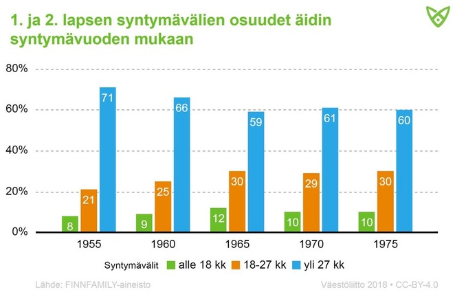 1950–1970-luvuilla syntyneitä äitejä vertaava kuvio näyttää, että nuoremmilla äideillä pienemmät ikäerot ovat yleisempiä