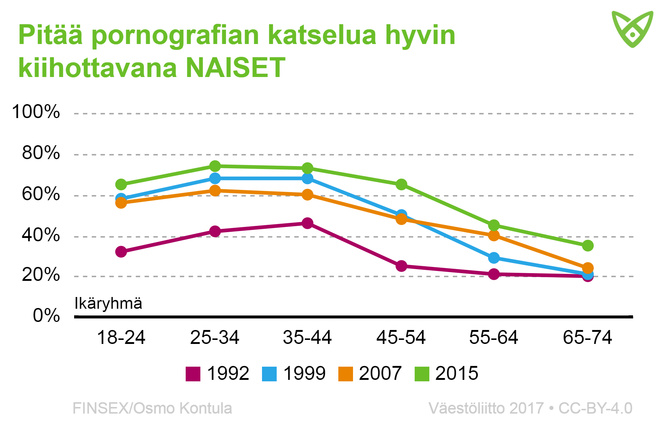 Niiden naisten osuus, jotka pitävät pornon katselua hyvin kiihottavana, on lisääntynyt vuoden 2015 kyselyssä.