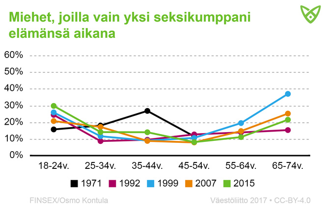 Miehet, joilla on vain yksi seksikumppani elämänsä aikana. Tiedot avattu tekstissä.