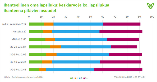 Eri ikäryhmien lapsilukuihanteet. Lapsettomuutta toivovien määrä on suurempi nuorilla ja yli kolmea lasta toivovien määrä on heillä pienempi.