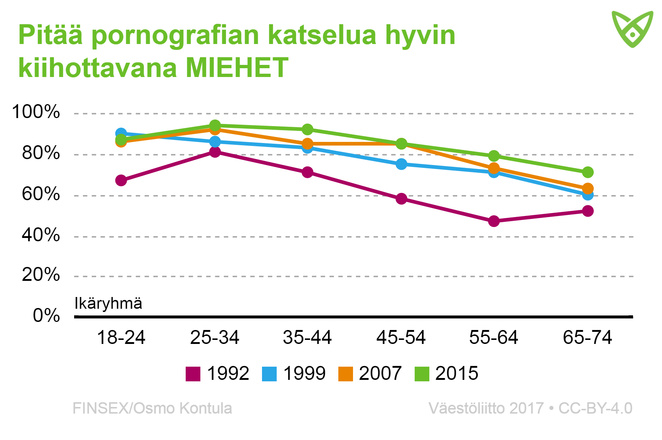 Niiden miesten osuus, jotka pitävät pornografian katselua hyvin kiihottavana, on lisääntynyt vuoden 2015 kyselyyn.