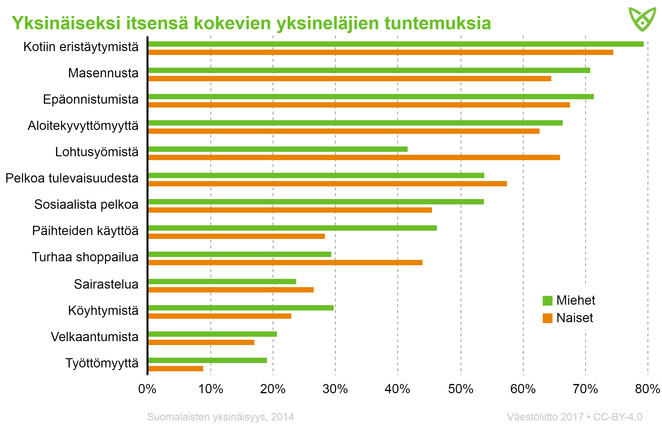 Kuvio näyttää yksinäiseksi itsensä kokevien yksinelävien miesten ja naisten yleisiä tuntemuksia. Tiedot avattu tekstissä.