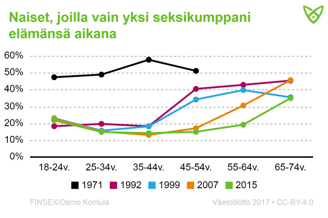 Naiset, joilla on vain yksi seksikumppani elämänsä aikana. Tiedot avattu tekstissä.