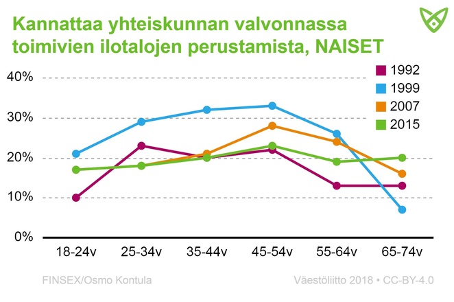 Naisten kannatus yhteiskunnan valvonnassa toimivien ilotalojen perustamiselle eri ikäryhmissä ja vuosina. Tiedot tekstissä.