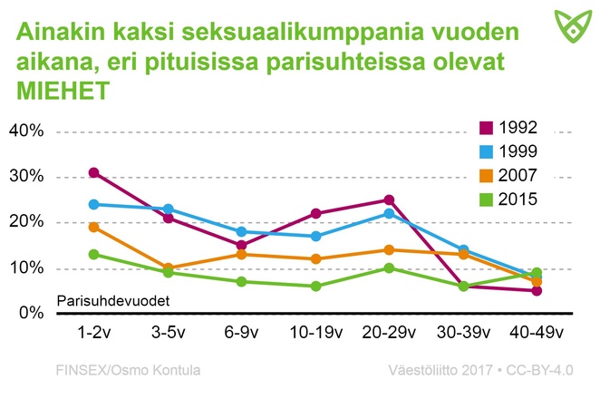 Eripituisissa suhteissa olevat miehet, joilla on ollut väh 2. seksikumppania vuoden aikana. Se on nykyään harvinaisempaa kuin ennen.