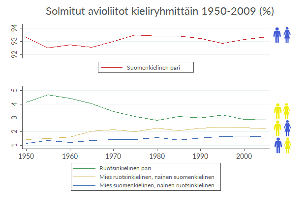 Suomen- ja ruotsinkielisten keskinäiset avioliitot ovat yleistyneet hieman 1950-luvulta 2000-luvulle. 