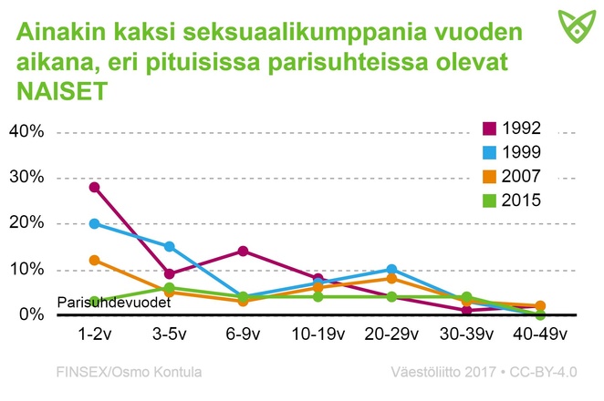 Eripituisissa suhteissa olevat naiset, joilla on ollut väh 2. seksikumppania vuoden aikana. Se on nykyään harvinaisempaa kuin ennen.