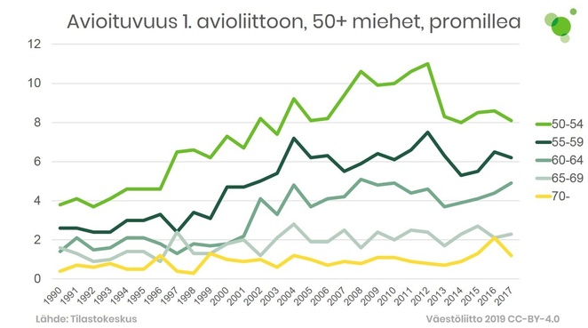 Avioituvuus yli 50-vuotiailla miehillä, 1. avioliitto. Tiedot avattu tekstissä.