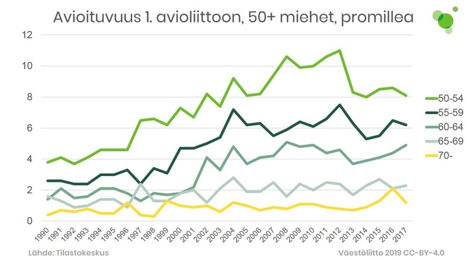 Avioituvuus yli 50-vuotiailla miehillä, 1. avioliitto. Tiedot avattu tekstissä.